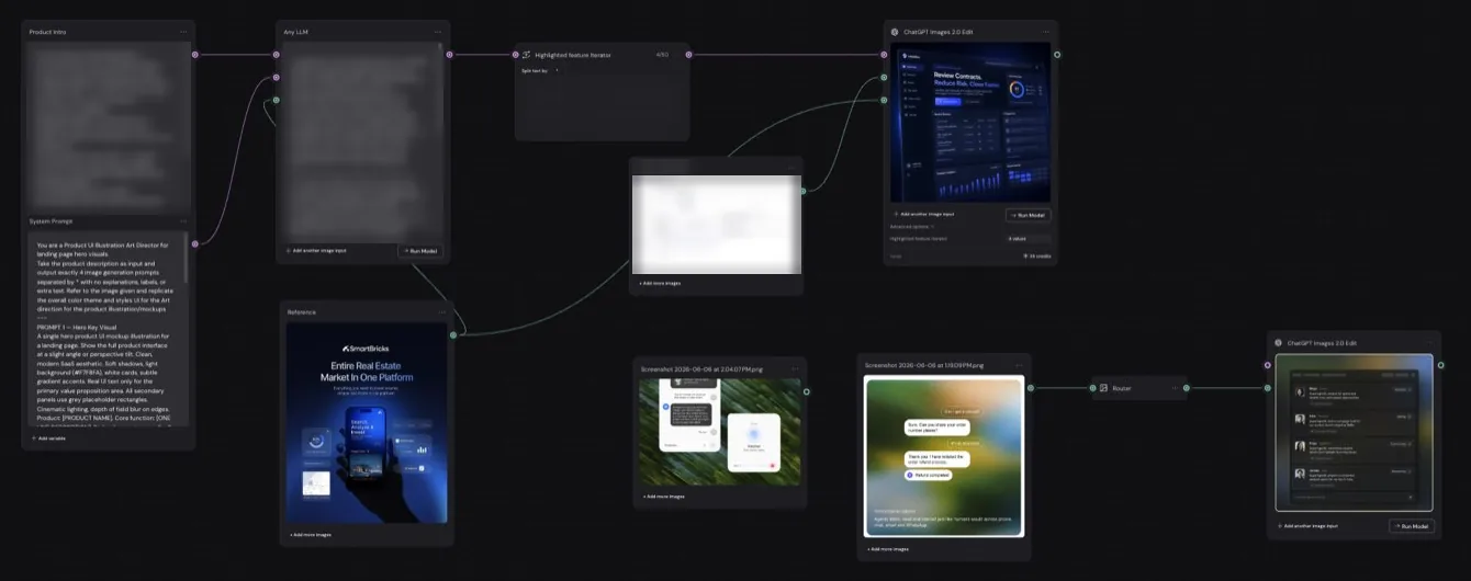 Node canvas of an AI visual pipeline: a product brief and system prompt feed an LLM, a feature iterator fans the prompts out to image-model nodes with reference images, producing UI mockups